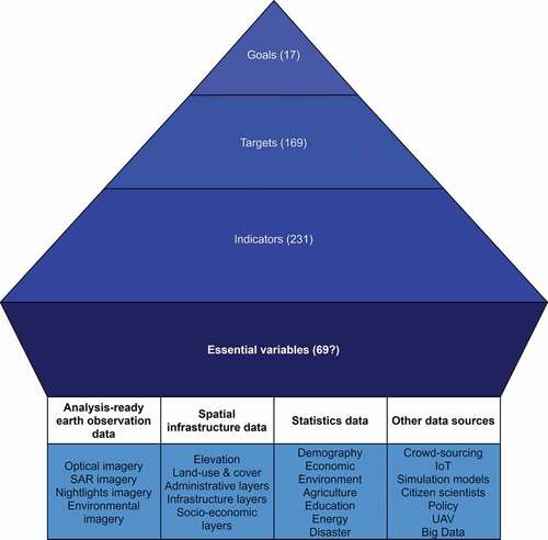 Figure 1. Conceptual data flow of the Digital Earth platform as applied to SDGs