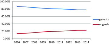 Figure 1. Share of generics and originals (of the total market in Bulgaria) in 2006–2014.
