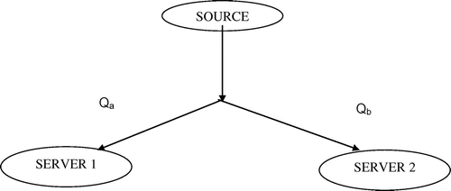 Figure 4. Queuing model for the system.