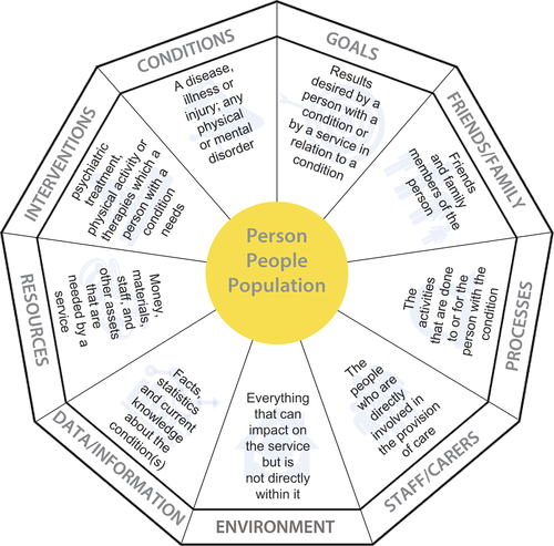 Figure 6. A proposed model of mental health delivery systems showing the ten key components with the person at the centre.