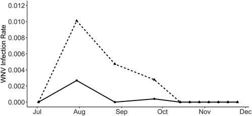 Figure 4. WNV Infection Rate in Culex perexiguus captured at Dehesa de Abajo (triangles and dotted line) and Cañada de los Pájaros (points and continuous line) between July and December 2020.