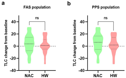 Figure 6 Changes from baseline in TLC in FAS (a) and PPS (b) population. TLC total lung capacity, FAS full analysis set, PPS per-protocol set, ns no significance.