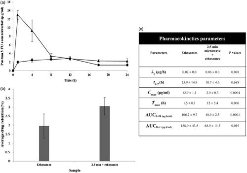 Figure 2. In vivo profiles of a. drug permeation, b. drug retention and c. 5-FU pharmacokinetics parameters of ethosomes via ▲ untreated skin and • skin pre-treated by microwave at 2450 MHz for 2.5 min. λz = terminal elimination rate constant, t1/2 = drug half-life, Cmax = peak plasma drug concentration, Tmax = time to reach peak plasma drug concentration, AUC0–24 = area under the plasma drug concentration-time plot from 0 to 24 h, AUC0–∞ = area under the plasma drug concentration-time plot from time 0 to infinity.