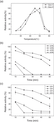 Figure 3. Effect of temperature on the enzyme activity (a), and the enzyme stability for producing quercetin-3-O-glucoside (b) and quercetin-4′-O-glucoside (c). Que-3, Quercetin-3-O-glucoside; Que-4′, quercetin-4′-O-glucoside.