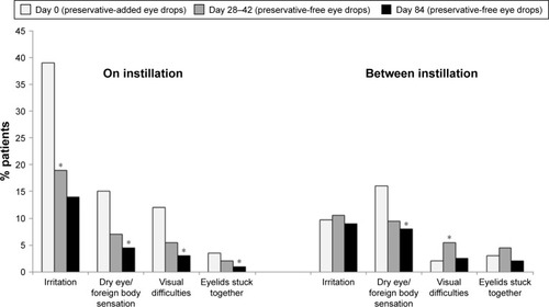 Figure 5 Reduction in ocular symptoms following switch from preservative-added eye drops to preservative-free eye drops.