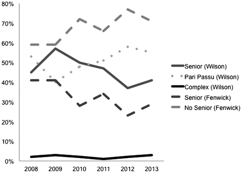 Figure 3. Liquidation preferences in term sheets.