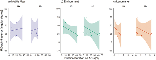 Figure 6. The relationship between fixation duration on a) mobile map, b) environment, c) landmarks AOIs, and pointing errors per condition. Each point indicates participants’ average error and fixation duration per AOI, and shaded areas correspond to 95% confidence intervals.