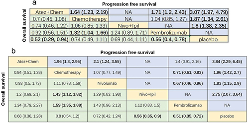 Figure 9. League chart of subgroup analysis. (a) Combined HR (95%CI) for PFS (upper triangle) and OS (lower triangle) of patients with PD-L1 1–49%; (b) Combined HR (95%CI) for PFS (upper triangle) and OS (lower triangle) of patients with PD-L1 ≥ 50%; the data in each cell is HR or OR (95% CI) comparing row definition processing and column definition processing. HR <1 and OR >1 indicate better results. Significant results are shown in bold. PFS: progression-free survival; OS: overall survival; HR: hazard ratio; OR: odds ratio; Atez: atezolizumab; Chem: chemotherapy; Nivo: nivolumab; Ipil: ipilimumab.