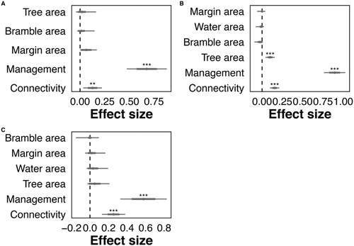 Figure 2. Effect size plots for bird species richness (a) over breeding (b), post-breeding and (b) winter seasons. Taken from GLMM analysis, with se and upper and lower confidence intervals. Significance value codes: P < 0.001 ***, P < 0.001 **, P < 0.05 *.