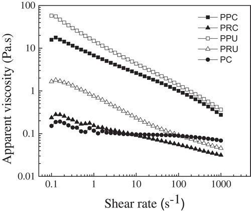 Figure 4. Flow curves of pectin solutions (2% w/v) at 25°C. Abbreviations: PPC, pectins from C. paradisi extracted conventionally; PPU, pectins from C. paradisi extracted by ultrasound; PRC, pectins from C. reticulata extracted conventionally; PRU, pectins from C. reticulata extracted by ultrasound.Figura 4. Curvas de flujo de soluciones de pectina (2% p/v) a 25°C. Abreviaturas: PPC, pectinas de C. paradisi extraídas convencionalmente; PPU, pectinas de C. paradisi extraídas por ultrasonido; PRC, pectinas de C. reticulata extraídas convencionalmente; PRU, pectinas de C. reticulata extraídas por ultrasonid.