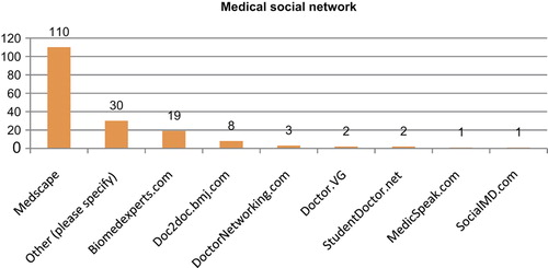 Figure 2. Use of medical social networks among respondents.