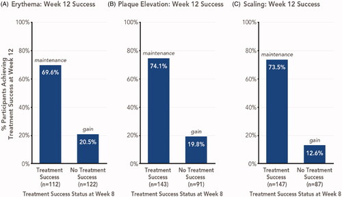 Figure 5. Signs of psoriasis maintenance or gain of treatment success 4 weeks posttreatment with HP/TAZ lotion (pooled phase 3 studies). Treatment success was defined as ≥2-grade improvement from baseline in individual signs of psoriasis at the target lesion. Data shown for Week 12 success, stratified by participants with or without week 8 success. HP/TAZ: halobetasol propionate 0.01% and tazarotene 0.045%; IGA: Investigator’s Global Assessment.