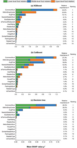 Figure 9. The relative importance of attributes influencing the hierarchical level of retailers for (A) XGBoost, (B) CatBoost, and (C) Decision Tree.