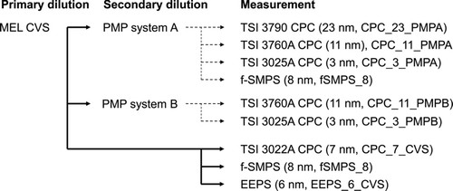 FIG. 2 Flow diagram of PM sampling system off the primary dilution tunnel. Solid and dotted lines show measurement off the primary and secondary dilution, respectively. Numbers within parentheses are D50 cutoff diameter of the instruments. The fSMPS was switched between both the CVS and the PMP systems.