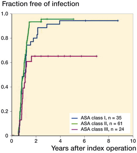 Figure 4. Kaplan-Meier curves for infection healing with strata for ASA classifications.