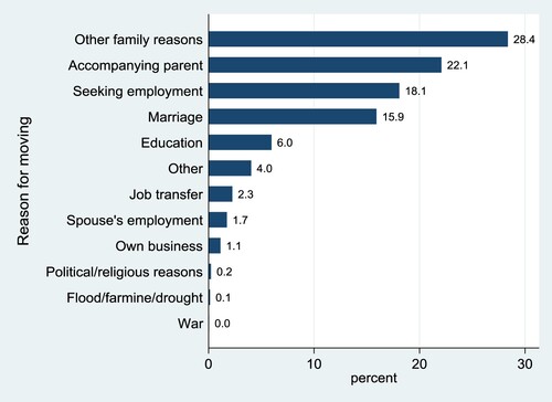 Figure 1. Main motivation for moving to the place of interview. Data from the Ghana Living Standards Survey (GLSS) (n = 2,129).