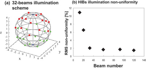 Figure 6. (a) A typical 32 HIBs illumination scheme onto a direct-drive fuel target, and (b) the RMS HIBs illumination non-uniformity versus the total HIBs number. The result shows that at least 32 HIBs are needed to obtain a low illumination non-uniformity