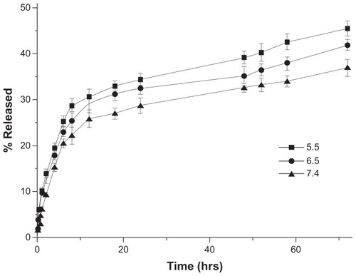 Figure 3 In vitro drug release profiles of DOX-loaded LNPs at different pH (5.5, 6.5, and 7.4) and 37°C.Abbreviations: DOX, doxorubicin; LNPs, lipid/polymer particle assemblies.