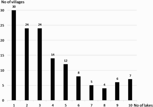 Figure 5. The number of interior lakes per village used for fishing.