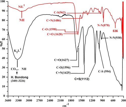 Figure 7. Representative IR spectrum of K2L1 and its NiL1 complexes.