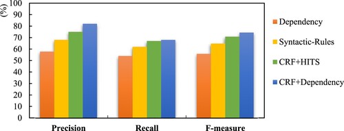 Figure 8. The average performance of four methods on two review datasets.