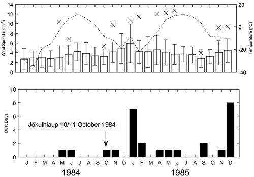 Figure 12. (A) Average monthly wind speed for 1984 and 1985. Bars show average wind speed and standard deviation for all days. Dotted line is average monthly temperature; X indicates average wind speed for DEDs only. (B) Total DEDs per month for 1984 and 1985