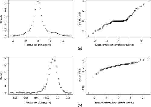 Figure 11. Estimated density and normal probability plots of the relative rates of change in (a) Tank 17-2 wait mode. (b) Tank B3-1 wait mode.