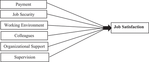 Figure 1. Conceptual framework of the study (Maslow, Citation1958)