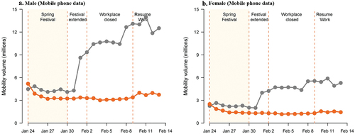 Figure 7. Daily population mobility changes by sex based on the mobile phone position data after Guangdong level 1 response for males in 2020 compared with the same lunar period of 2019.