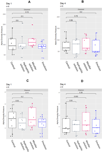 Figure 1 Bacterial diversity using observed OTUs and the Shannon–Weaver index of bacterial 16S rRNA gene sequencing reads after 24 hours (Day 1) and 4 days (Day 4) of application of the hydrophilic solution, the micellar solution, or the emulsion compared to the control at each time. (A) Number of observed OTUs on Day 1; (B) number of observed OTUs on Day 4; (C) Shannon–Weaver index on Day 1; (D) Shannon–Weaver index on Day 4. The p-value was calculated with a paired Wilcoxon test.