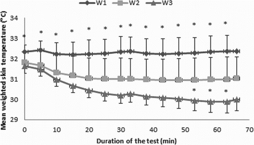 Figure 6. Changes in the mean weighted skin temperature () during tests on women under conditions of air temperature of 0 °C in three variants of the clothing. *p < 0.05