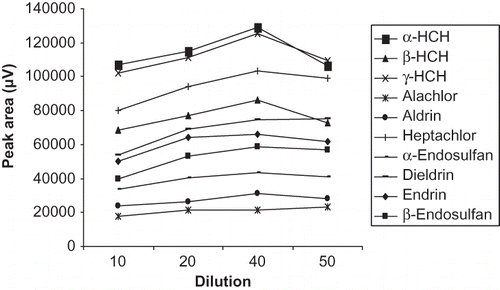 Figure 5 Optimization of dilution for extraction of organochlorine pesticides.