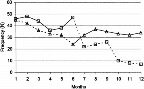 Figure 1. Comparison of frequency distribution of collapses in dialysis in two groups of critical patients in bicarbonate dialysis ((straight line//squares)) and acetate free biofiltration, AFB ((dotted line//triangles)): p < 0.001GLM for repeated measures ((Verzetti et al., [Citation1998])).