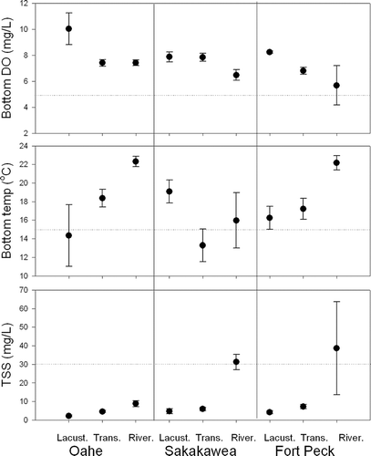 Figure 11 Area-weighted mean (± standard error) DO (mg/L), temperature (°C) at approximately 2 m from the bottom and water column total suspended solids (TSS; mg/L) in riverine, transitional, and lacustrine zones of each reservoir. First year data are shown. Nominal criteria for cold-water habitat (5 mg/L DO, 15°C, and 30 mg/L total suspended solids) are shown as horizontal lines.