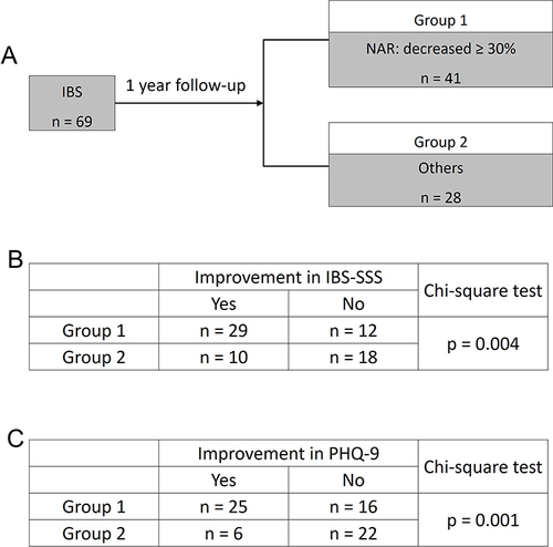 Figure 4 NAR levels indicate the clinical outcome of patients with IBS-D. (A) Study design. The number of patients with indicated outcome in (B) IBS-SSS and (C) PHQ-9. The p value < 0.05 (Chi-square test) was considered statistically significant.
