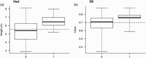 Figure 4. Boxplots for values of the predictor variables (a) standard deviation of the laser height distribution and (b) the lowest canopy density value (D0), i.e. proportion of echoes >0.5 m to total echoes, obtained by ALS of counting stations in which Wren was either observed (1) or not observed (0). The dashed horizontal lines show the average value for the predictor variable (i.e. mean value calculated from N = 157 counting stations).