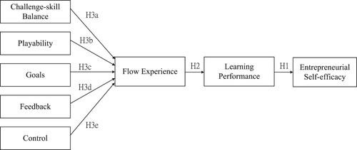 Figure 1. Research model.