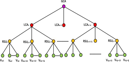 Figure 6. Construct the system key through the mapped M-tree structure.