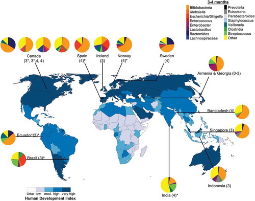 Figure 4. Intestinal bacteria composition in infants aged 3–4 months from diverse populations around the world. Pie chart color: bacterial taxa; color in map: human development index (http://hdr.undp.org/en/composite/HDI); *values were estimated from graph; #values were calculated from provided data; a Bifidobacteria spp. were not detected using 16 S rRNA library technique; however, quantitative polymerase chain reaction detected Bifidobacteria spp. at 1 month which was the only tested timepoint; Country (age in months).