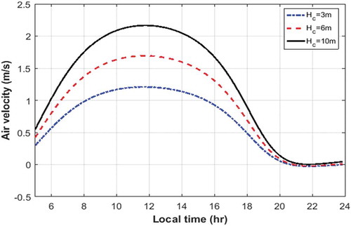 Figure 14. Hourly air velocity profile for different chimney heights