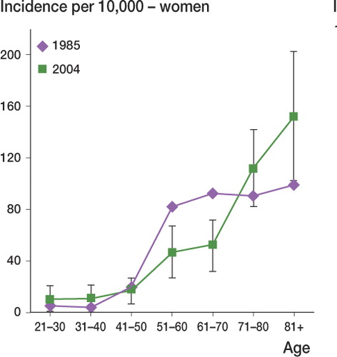 Figure 2. Age-specific incidence of distal radius fractures in women aged over 20 in 2004 (with 95% confidence intervals) compared with the 1985 study (Robertsson et al. Citation1990). (Here, age over 20 is used for comparison with the figure of Robertsson et al.). a (See Figure 4)