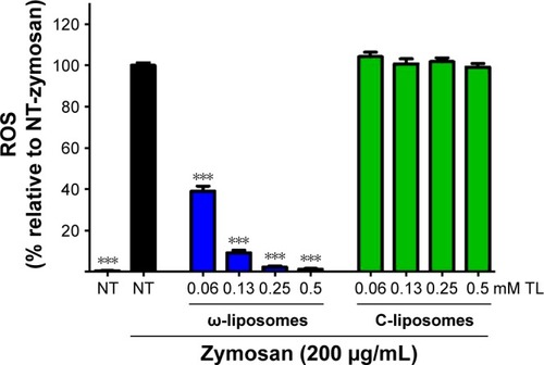 Figure 6 Effect of docosahexaenoic acid-loaded liposomes (ω-liposomes) and control liposomes (C-liposomes) on zymosan-induced neutrophil oxidative burst.Notes: Polymorphonuclear neutrophils freshly isolated from a buffy coat were treated immediately with liposomes and stimulated with zymosan. Reactive oxygen species (ROS) generation was measured by using a luminol-amplified chemiluminescence assay. Data presented as mean ± standard error of mean from one representative experiment performed in triplicate (each n$4). ***P<0.001 compared to control nontreated (NT) zymosan-stimulated cells (Student’s t-test). White bar indicates nontreated, nonstimulated control cells; black bar indicates stimulated control cells not treated with liposomal formulations.Abbreviation: TL, total lipid.