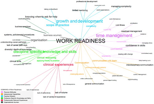 Figure 1B. Employer challenges in work readiness. Challenges (coloured by Domains and label weighted by number of times mentioned by participants) and examples (labels weighted by number of times mentioned by participants).