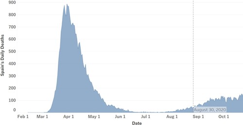 Figure 2. Nationwide daily deaths due to COVID-19 in Spain from February through August 2020.Footnote2