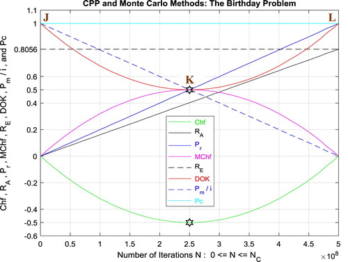 Figure 56. The CPP parameters and the Monte Carlo method for the birthday problem.