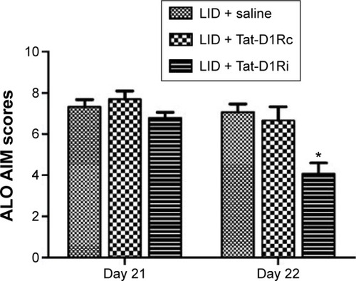 Figure 2 Effects of intrastriatal administration of Tat-D1Ri on established dyskinetic behaviors in 6-OHDA-lesioned rats.