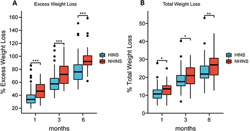 Figure 2 % Excess Weight Loss and %Total Weight Loss for the Whole Study Group and by Procedure Over 6-Month Follow-up. “*, P < 0.05; **, P < 0.01; ***, P < 0.001” (A):Comparison of postoperative % Excess Weight Loss between the two groups at 1, 3, and 6 months postoperatively; (B):Comparison of postoperative % Total Weight Loss between the two groups at 1, 3, and 6 months postoperatively.