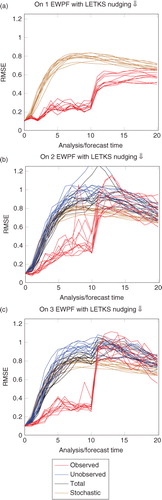 Fig. B2 Performance of the EWPF with the LETKS relaxation when κ=0.75.