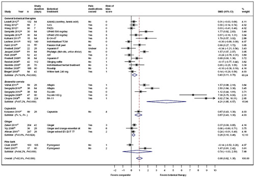 Figure 2 Efficacy of plant-derived therapies compared to placebo on pain WOMAC and KOOS pain scores.