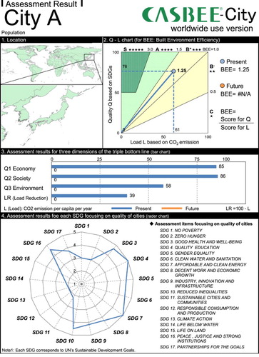 Figure 4. Assessment results generated by the CASBEE-City.